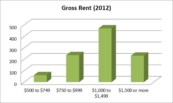 Gross Rent 2012